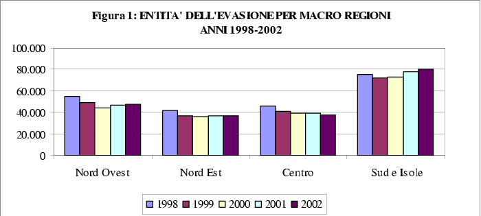 Evasione IRAP in Italia per macro-area e nel tempo