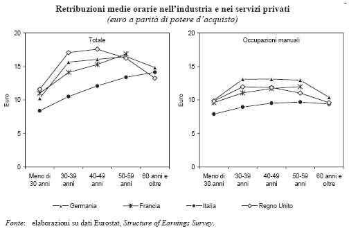 Le retribuzioni orarie sono più basse di quelle di Francia, Germania, e R.U. ad ogni età del lavoratore