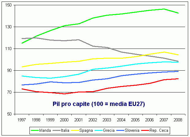 pil pro capite