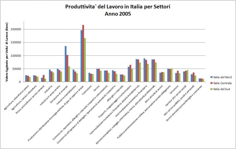 produttivita_lavoro__settori__macroaree_0