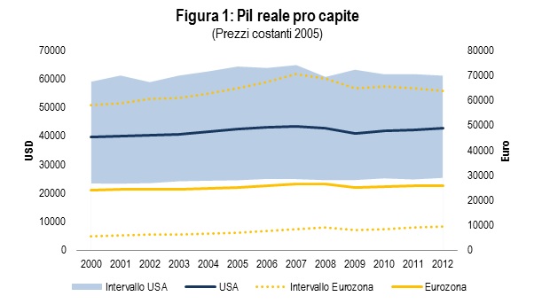 PIL procapite