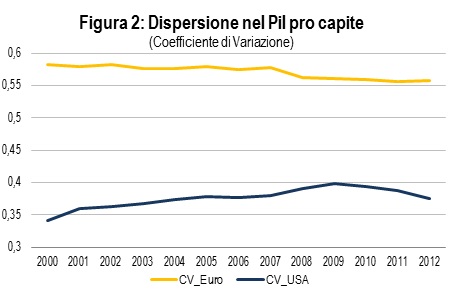 Dispersione PIL