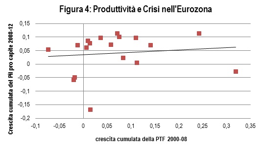 Produttività e Crescita