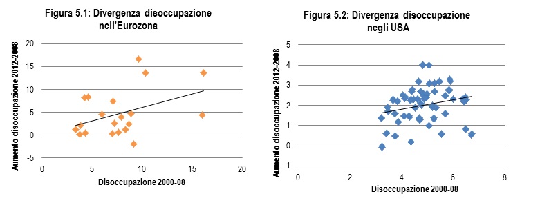 Disoccupazione