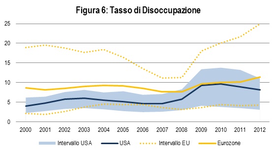 Disoccupazione