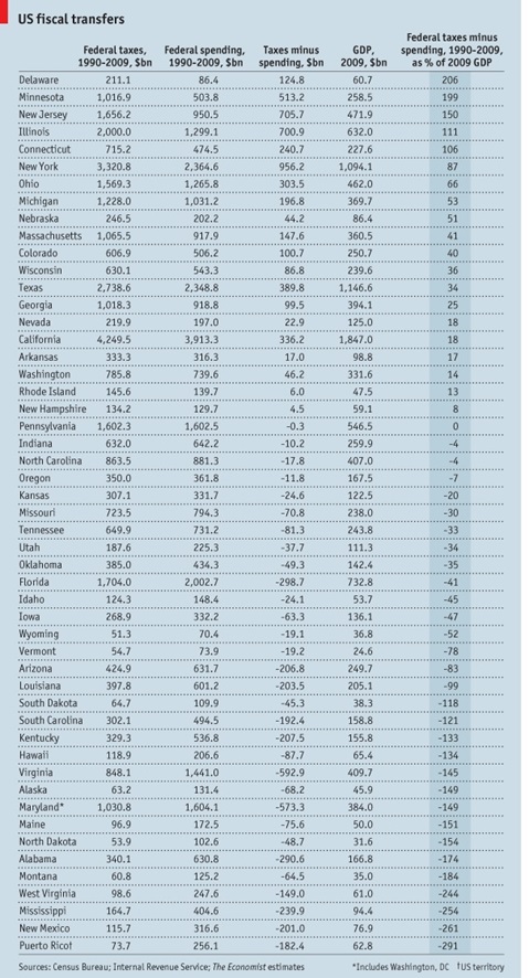 trasferimenti fiscali US