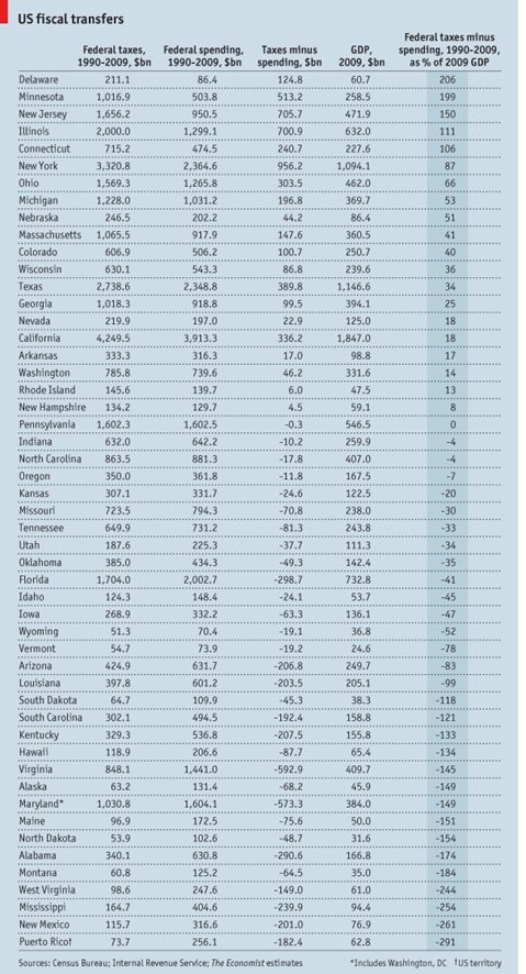 trasferimenti fiscali US