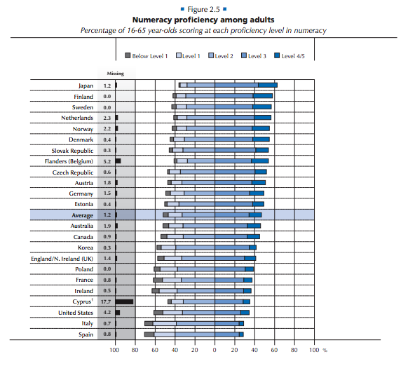 abilita matematiche degli adulti