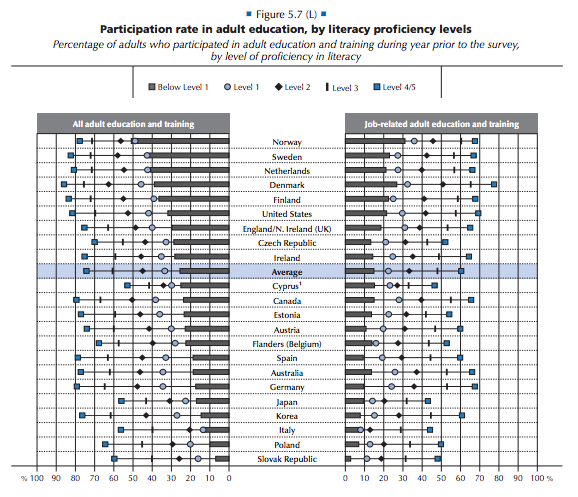 Gli italiani non partecipano a corsi di formazione e aggiornamento