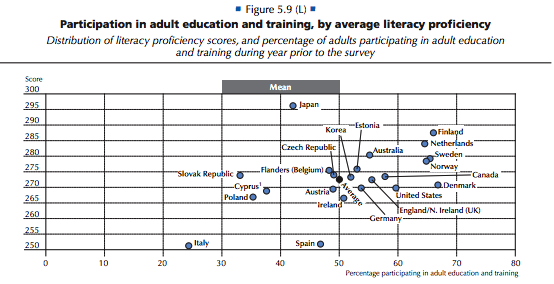 Percentuale di adulti che partecipano a istruzione post-scolastica