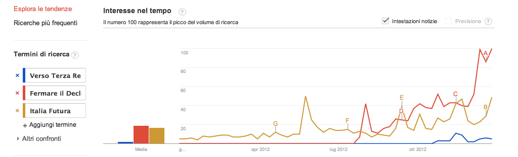 Comparazione Italia Futura Fermare il Declino