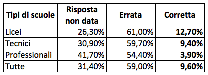 risultati D22