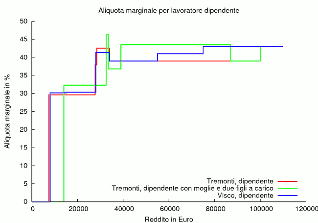 aliquota marginale IRPEF