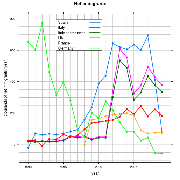 miliaia di immigrati all'anno negli Stati europei