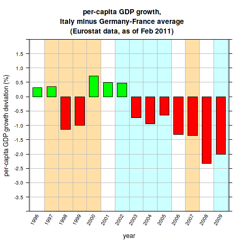 crescita reale del PIL, Italia meno media di Francia e Germania
