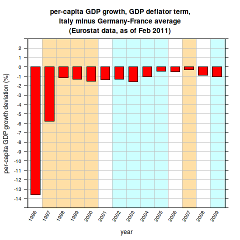 crescita reale del PIL, contributo del deflattore nazionale, Italia meno media di Francia e Germania