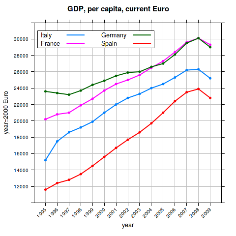 PIL pro-capite a prezzi correnti 1995-2009, confronto Italia, Francia, Germania, Spagna