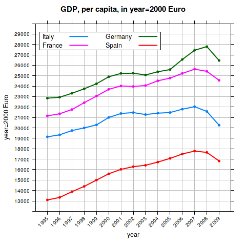 PIL pro-capite a prezzi costanti 1995-2009, confronto Italia, Francia, Germania, Spagna