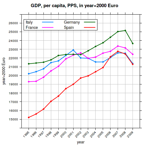 PIL pro-capite PPS 1995-2009, confronto Italia, Francia, Germania, Spagna