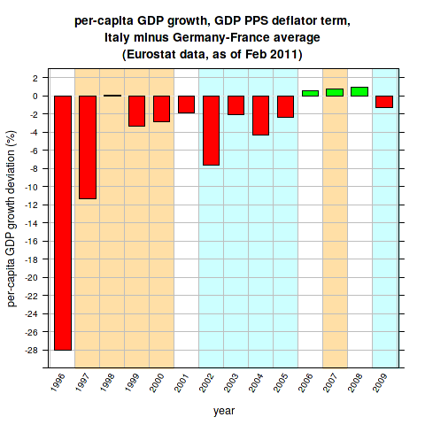 crescita reale del PIL PPS, contributo del deflattore relativo PPS, Italia meno media di Francia e Germania