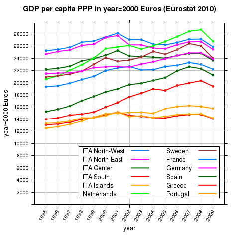 PIL pro-capite delle macro-aree italiane rispetto ad alcuni Paesi nord-europei