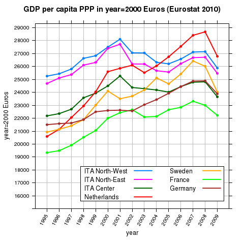PIL pro-capite del centro-nord Italia confrontato con alcuni Paesi nord-europei