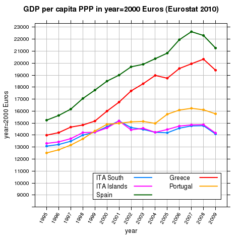 PIL pro-capite del sud-Italia confrontato con alcuni Paesi sud-europei