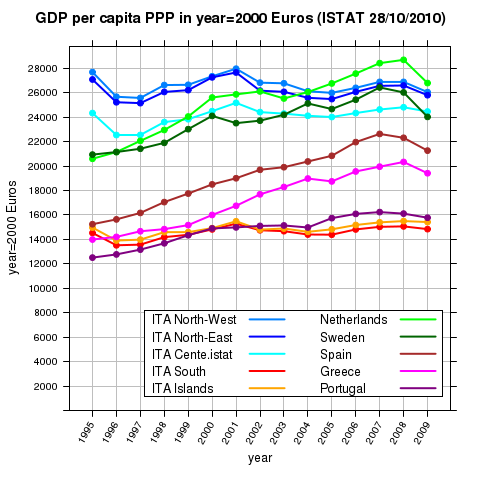 PIL pro-capite del delle macro-aree italiane rispetto ad alcuni Paesi nord-europei (ISTAT)