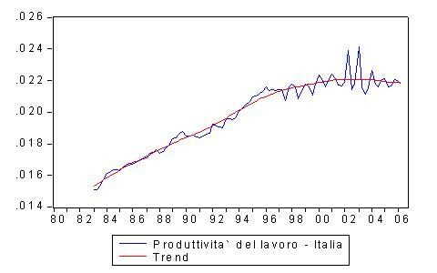 Produttivita' del lavoro