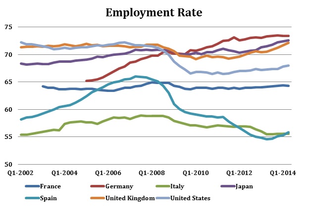 employment rate