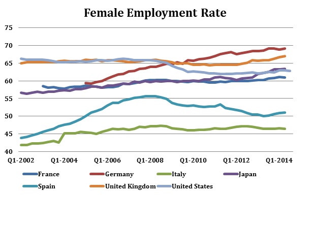 female employment rate