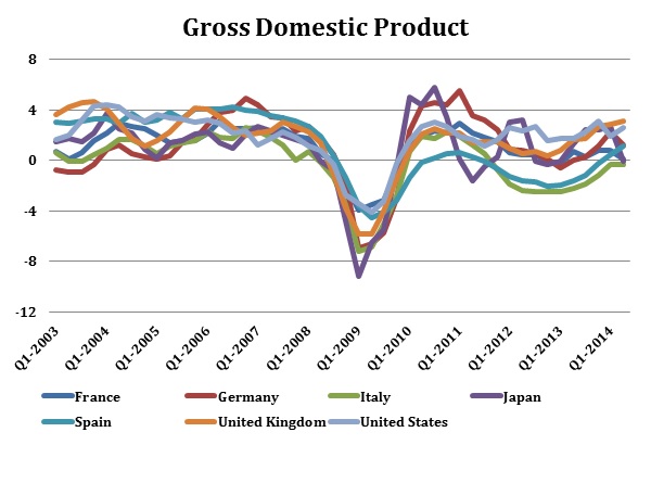 gdp growth rates