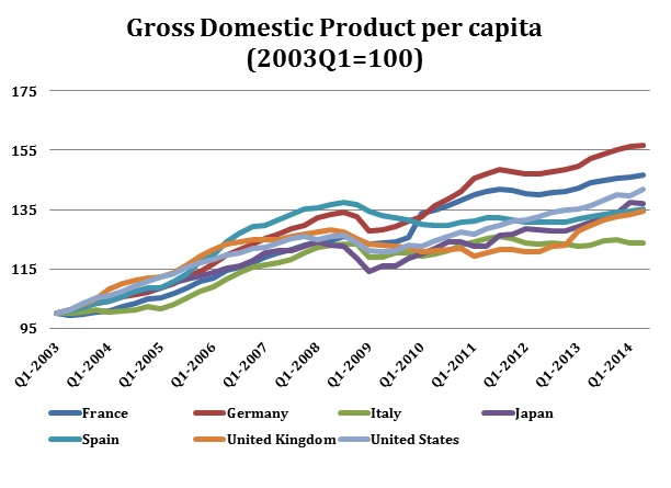 GDP per capita 2003=100