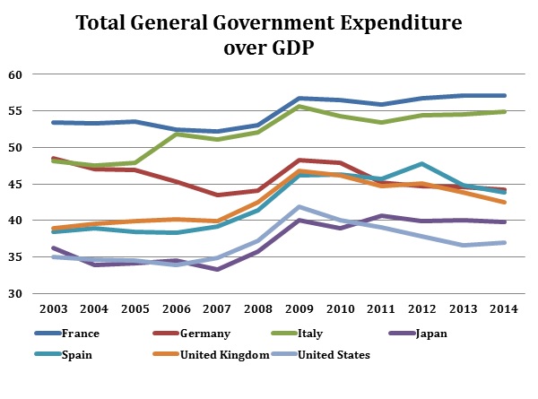 general government expenditure