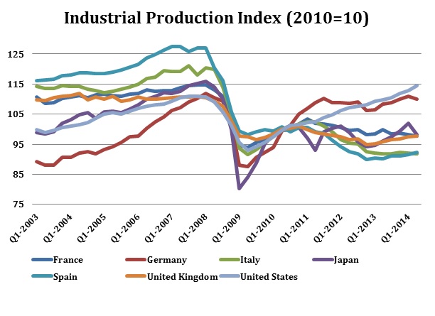 industrial production index