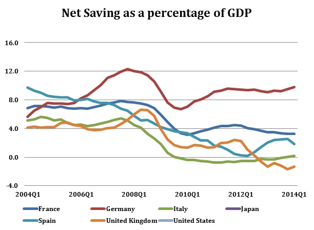 net saving over gdp