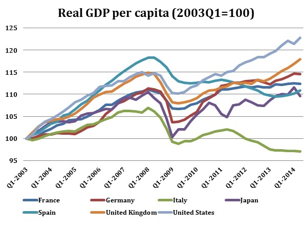 Real GDP per capita