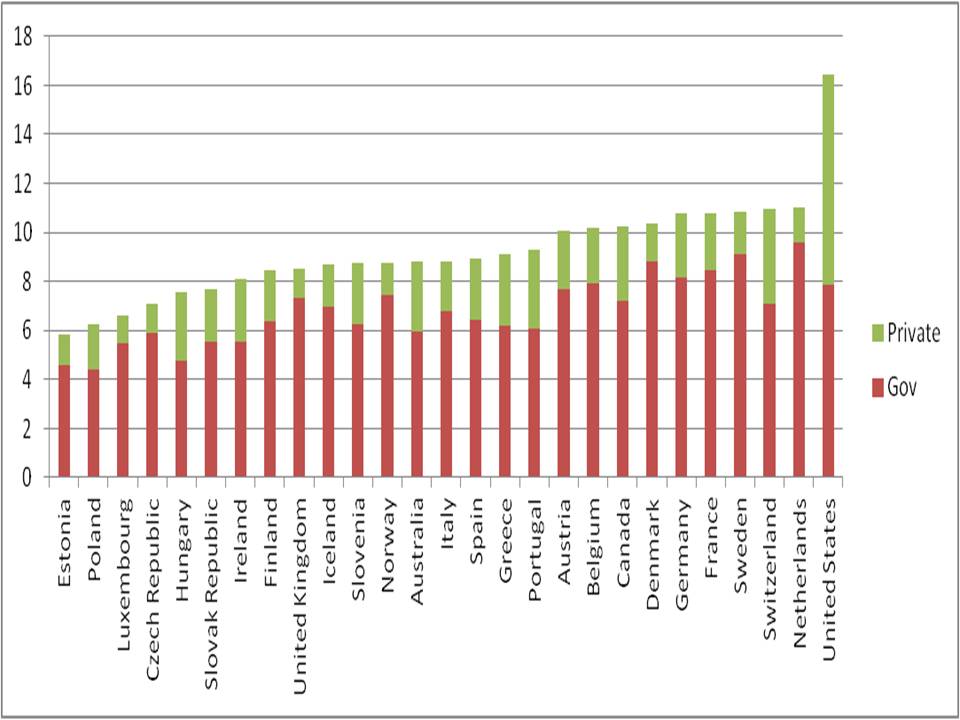 1. Rapporto spesa sanitaria /PIL in alcuni Paesi europei, Canada e Stati Uniti (OCSE)