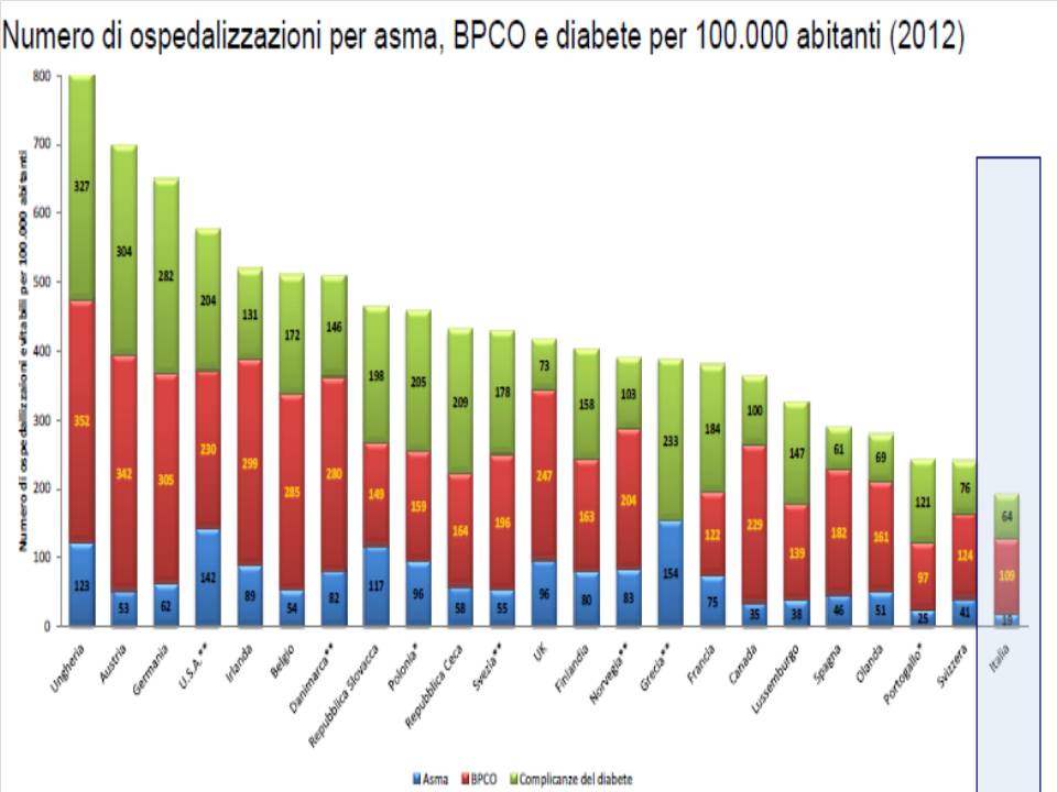 Figura 10. Confronto internazionale appropriatezza dei ricoveri