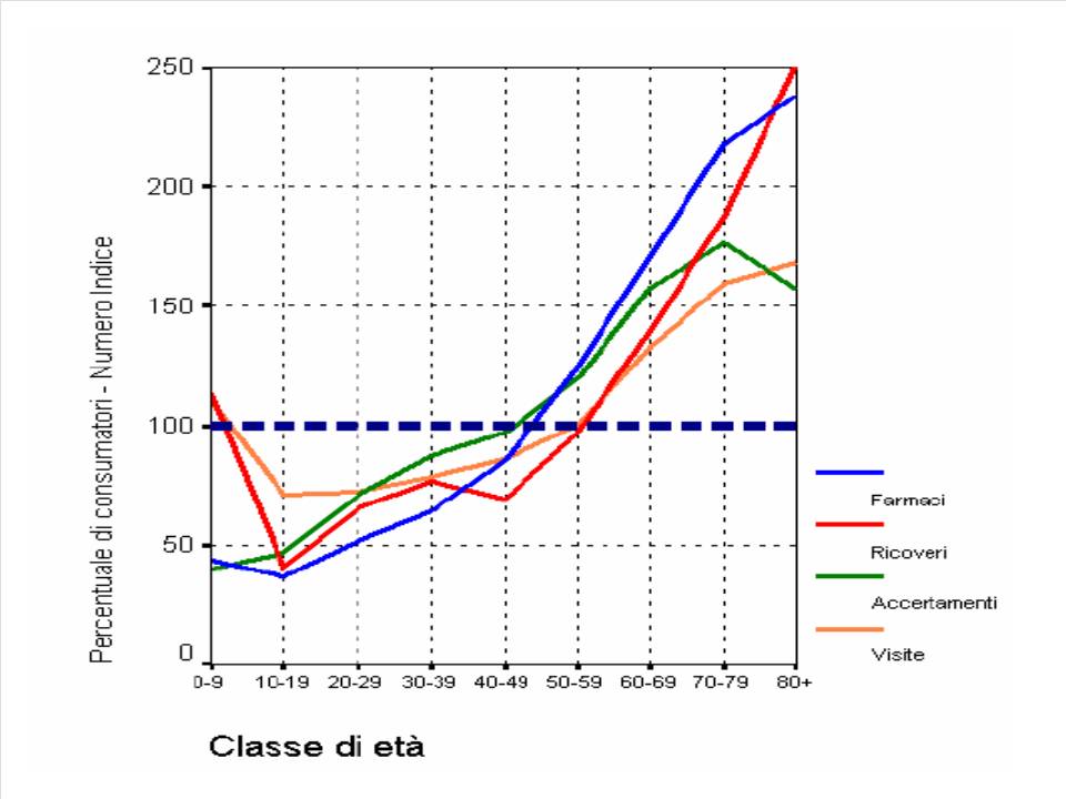 Figura 4. Distribuzione relativa per varie voci per classi di età della spesa, Italia 2007
