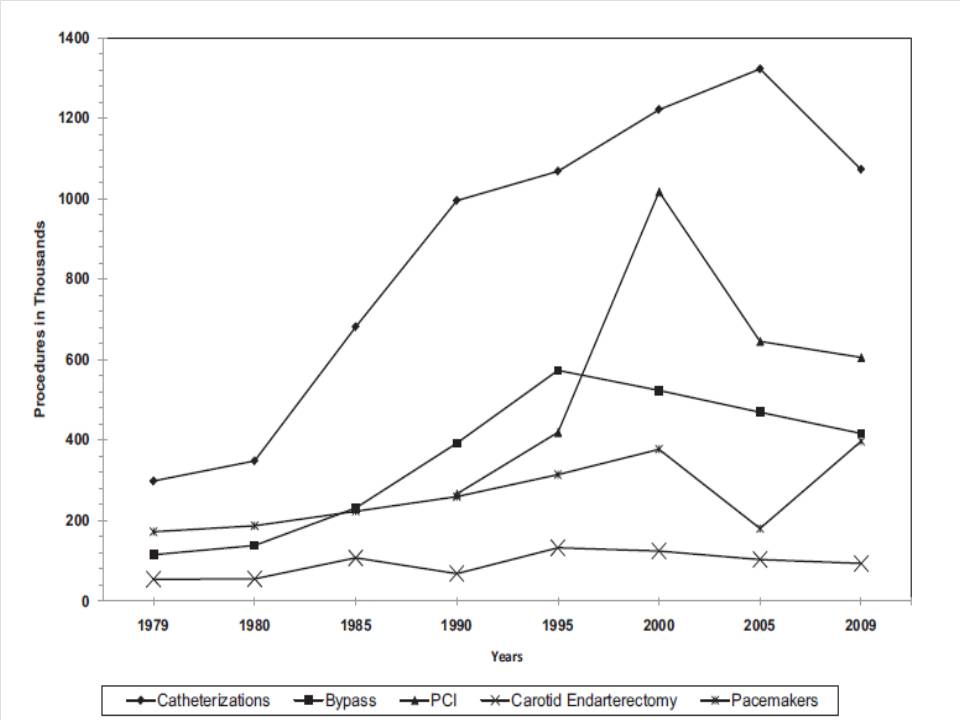 Figura 7. Trend di procedure cardiovascolari negli USA