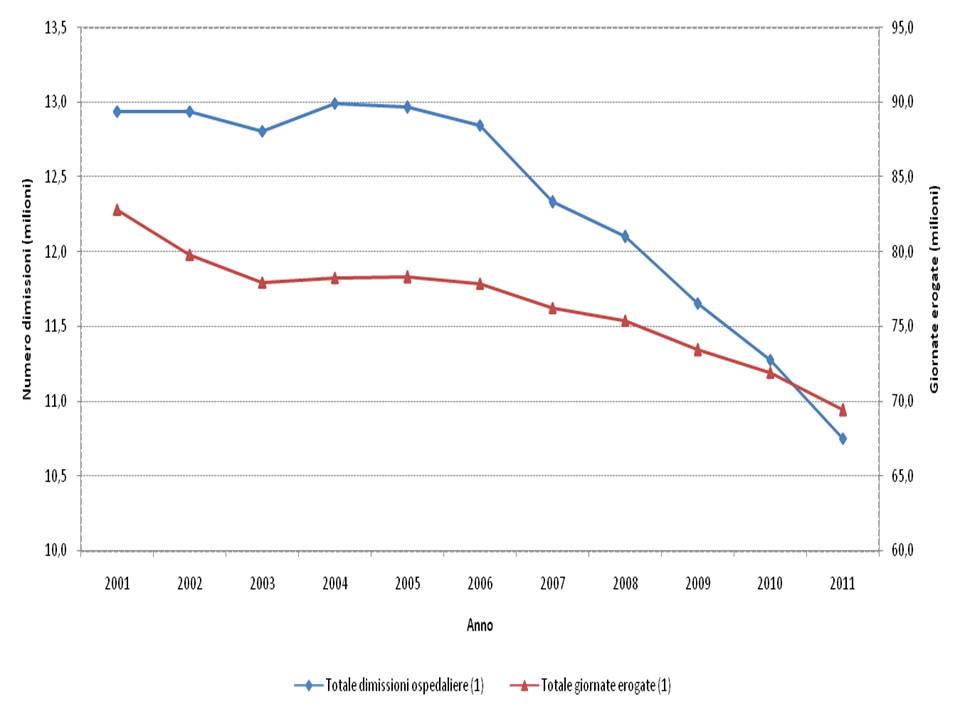Figura 9. Giornate di degenza e ricoveri