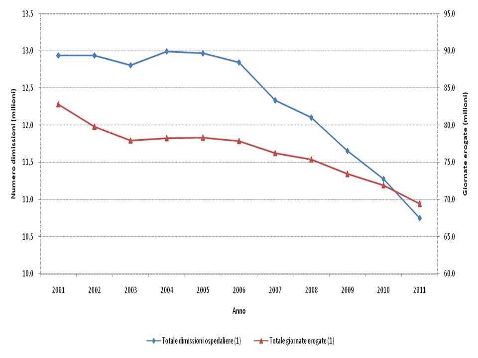 Figura 9. Giornate di degenza e ricoveri