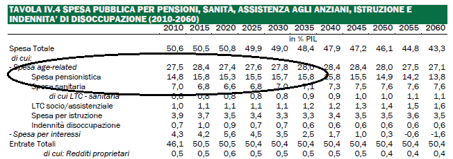 Spesa per pensioni