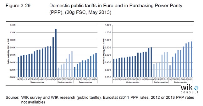 Tariffe domestiche nell'Ue27, in moneta corrente e PPP.