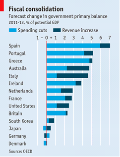 fiscal consolidation, % change in government primary balance via spendind cuts and revenue increase