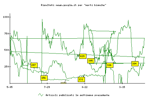 risultati news.google.it per 'morti bianche'