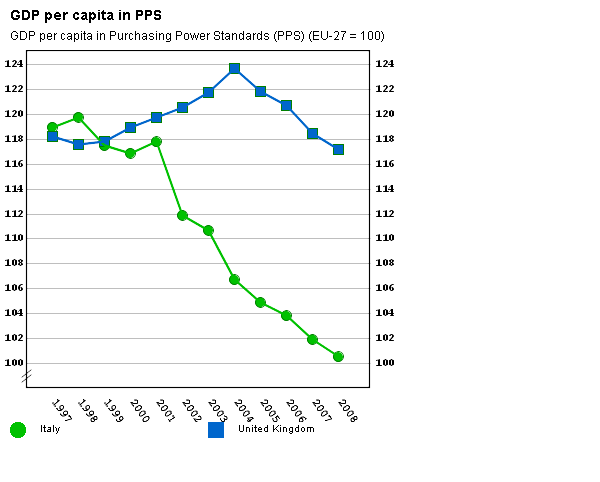 Confronto fra Italia e Regno Unito: Pil, ppp adjusted