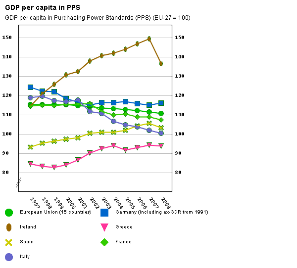 Confronto fra Italia ed altri paesi europei, PIL, PPP adjusted